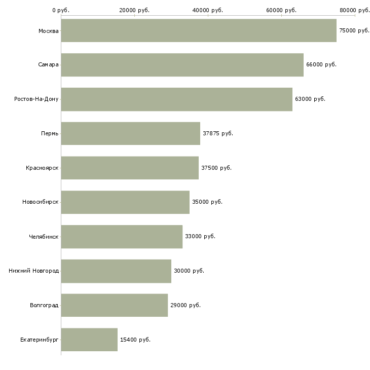 Поиск работы начальник структурного подразделения-Медиана зарплаты для вакансии «начальник структурного подразделения» в других городах