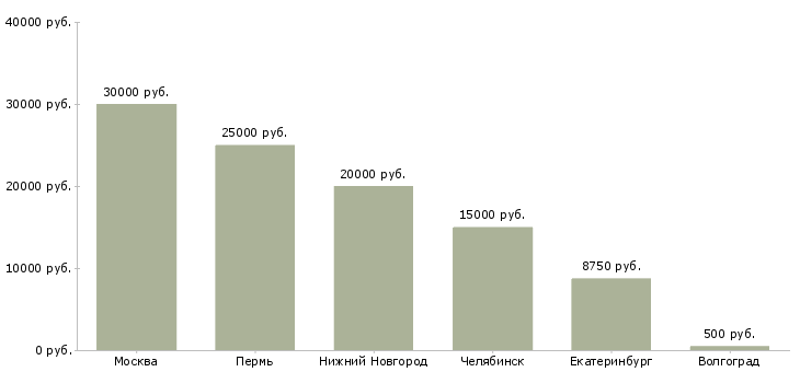 Поиск работы распространение листовок по почтовым ящикам-Медиана зарплаты для вакансии «распространение листовок по почтовым ящикам» в других городах