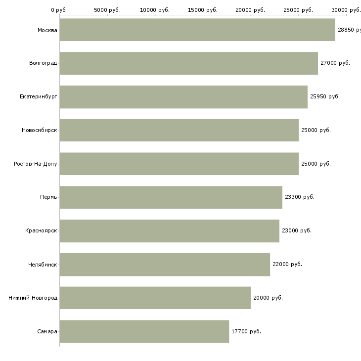 Поиск работы сотрудник кассы-Медиана зарплаты для вакансии «сотрудник кассы» в других городах