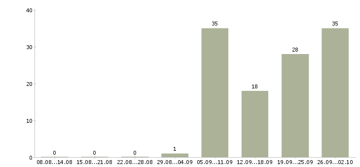 Работа операторы линии Башкортостан - Число вакансий Башкортостан по специальности операторы линии за 2 месяца
