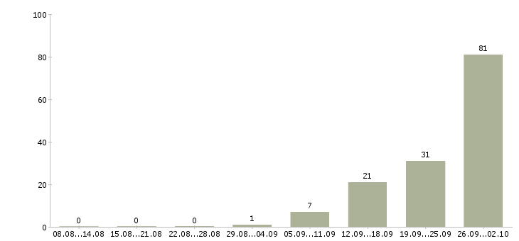 Работа руководитель группы обучения Башкортостан - Число вакансий Башкортостан по специальности руководитель группы обучения за 2 месяца