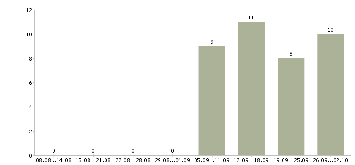 Работа требуются монтажники Башкортостан - Число вакансий Башкортостан по специальности требуются монтажники за 2 месяца