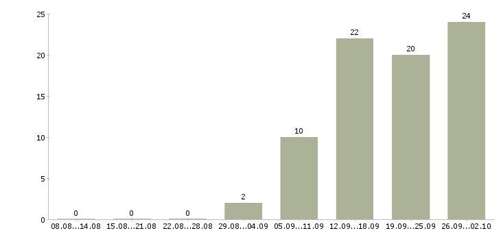 Работа сотрудник с обучением от компании Йошкар-ола - Число вакансий Йошкар-ола по специальности сотрудник с обучением от компании за 2 месяца