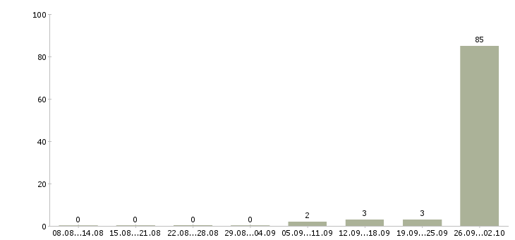 Работа работник в офис Карелия - Число вакансий Карелия по специальности работник в офис за 2 месяца