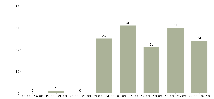 Работа мастер производства Нижний новгород - Число вакансий Нижний новгород по специальности мастер производства за 2 месяца