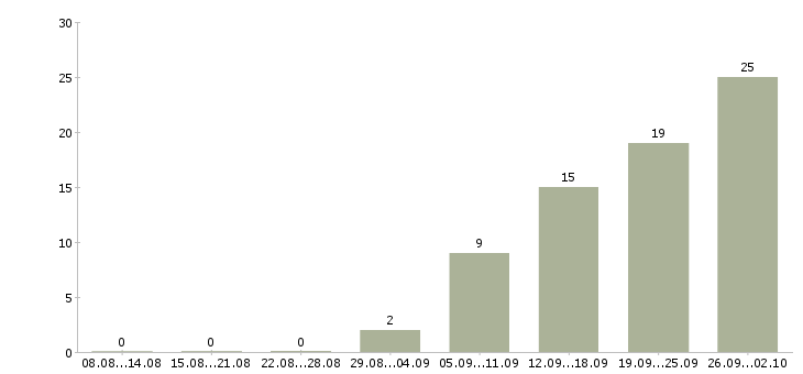 Работа менеджер по поиску персонала Нижний новгород - Число вакансий Нижний новгород по специальности менеджер по поиску персонала за 2 месяца