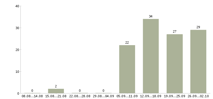 Работа специалист по внедрению по Нижний новгород - Число вакансий Нижний новгород по специальности специалист по внедрению по за 2 месяца