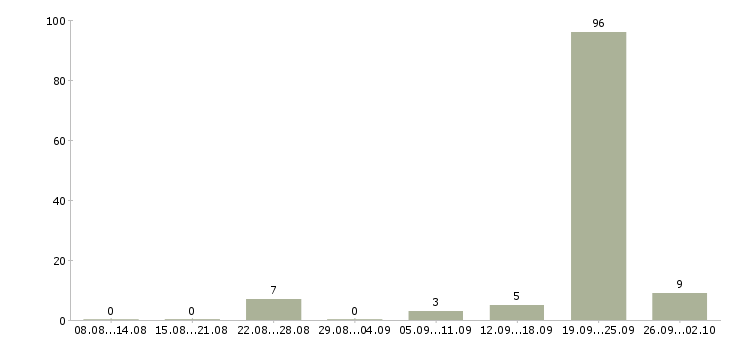 Работа риелтор по недвижимости Ростов-на-дону - Число вакансий Ростов-на-дону по специальности риелтор по недвижимости за 2 месяца