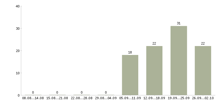 Работа требуется продавец консультант Ростов-на-дону - Число вакансий Ростов-на-дону по специальности требуется продавец консультант за 2 месяца