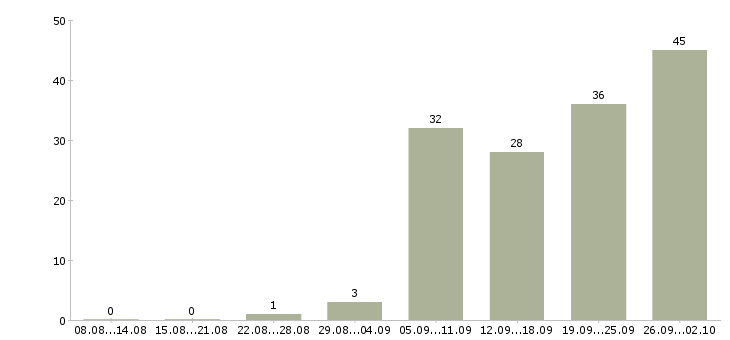 Работа помощник на производство Санкт-петербург - Число вакансий Санкт-петербург по специальности помощник на производство за 2 месяца