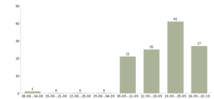 Работа помощник по работе с персоналом Санкт-петербург - Число вакансий Санкт-петербург по специальности помощник по работе с персоналом за 2 месяца