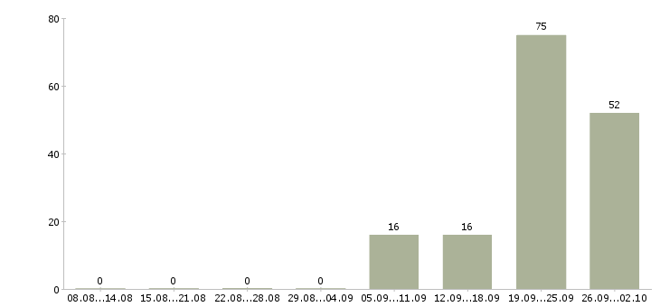 Работа кассир на неполный рабочий день Татарстан - Число вакансий Татарстан по специальности кассир на неполный рабочий день за 2 месяца