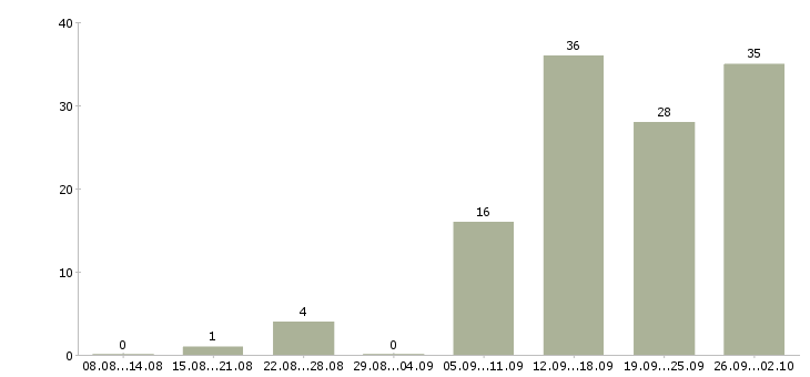 Работа менеджер интернет рекламы Татарстан - Число вакансий Татарстан по специальности менеджер интернет рекламы за 2 месяца