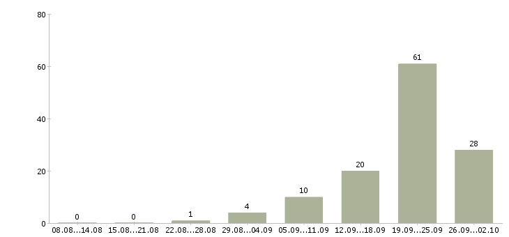 Работа коммерческий менеджер Удмуртия - Число вакансий Удмуртия по специальности коммерческий менеджер за 2 месяца