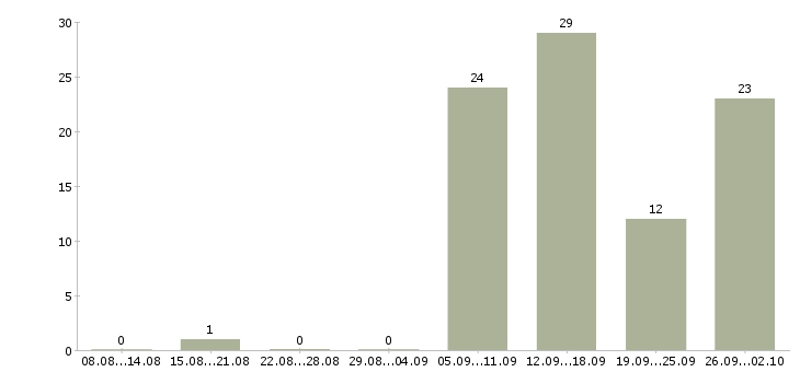 Работа токарь вахта Удмуртия - Число вакансий Удмуртия по специальности токарь вахта за 2 месяца
