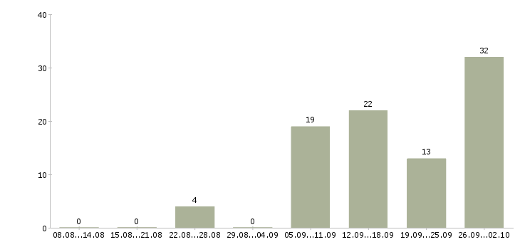 Работа сотрудник на удаленную работу Чувашия - Число вакансий Чувашия по специальности сотрудник на удаленную работу за 2 месяца