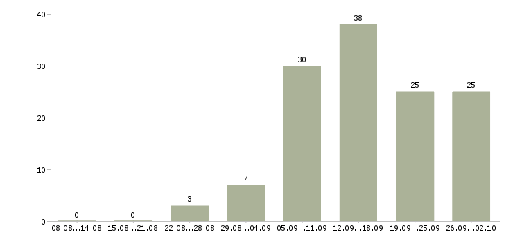 Работа с совмещением в Архангельске - Число вакансий в Архангельске по специальности с совмещением за 2 месяца