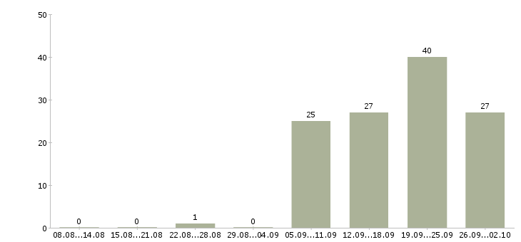 Работа специалист по работе с клиентом в Астрахани - Число вакансий в Астрахани по специальности специалист по работе с клиентом за 2 месяца