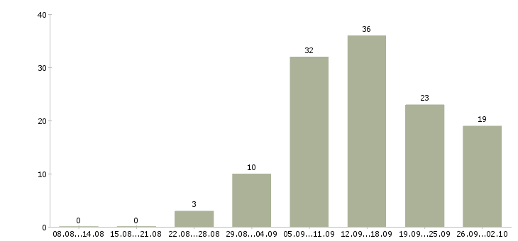 Работа менеджера в интернет магазине в Барнауле - Число вакансий в Барнауле по специальности менеджера в интернет магазине за 2 месяца
