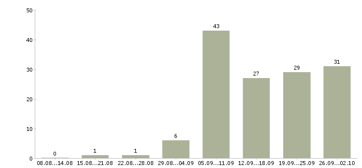 Работа продавец консультант 2 2 в Барнауле - Число вакансий в Барнауле по специальности продавец консультант 2 2 за 2 месяца