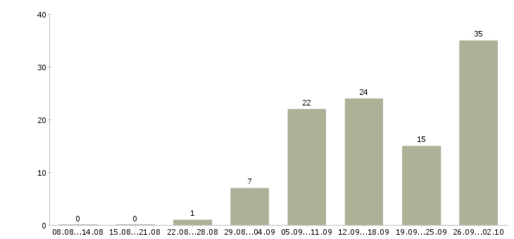 Работа доход дома в Белгороде - Число вакансий в Белгороде по специальности доход дома за 2 месяца