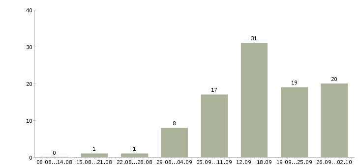 Работа менеджеры на удаленную работу в Белгороде - Число вакансий в Белгороде по специальности менеджеры на удаленную работу за 2 месяца