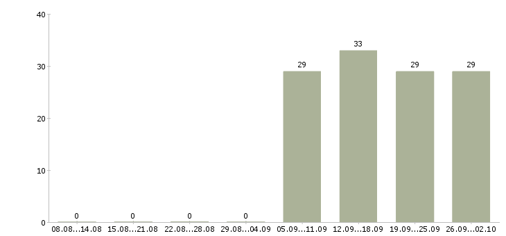 Работа ответственный секретарь в Белгороде - Число вакансий в Белгороде по специальности ответственный секретарь за 2 месяца