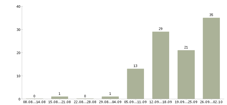 Работа грузчик склада в Брянске - Число вакансий в Брянске по специальности грузчик склада за 2 месяца