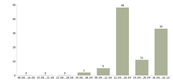 Работа менеджер по продажам по телефону в Брянске - Число вакансий в Брянске по специальности менеджер по продажам по телефону за 2 месяца