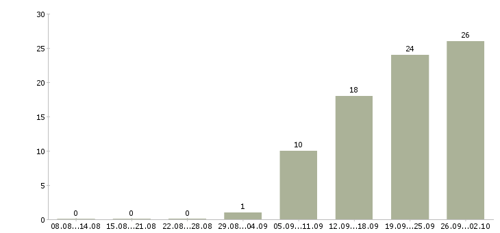 Работа менеджер по продукции в Брянске - Число вакансий в Брянске по специальности менеджер по продукции за 2 месяца