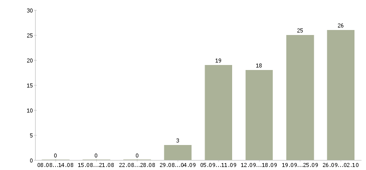Работа менеджер сопровождения в Владивостоке - Число вакансий в Владивостоке по специальности менеджер сопровождения за 2 месяца
