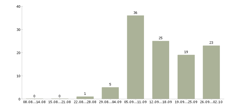 Работа на дому в сети в Владивостоке - Число вакансий в Владивостоке по специальности на дому в сети за 2 месяца
