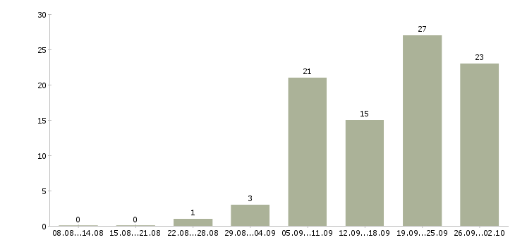 Работа менеджеры для удаленной работы в Волгограде - Число вакансий в Волгограде по специальности менеджеры для удаленной работы за 2 месяца