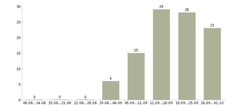 Работа сотрудник столовой в Волгограде - Число вакансий в Волгограде по специальности сотрудник столовой за 2 месяца