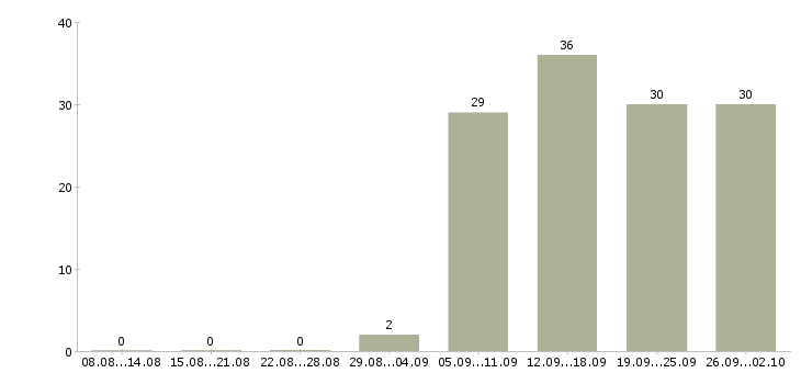Работа сотрудники гибкий график в Волгограде - Число вакансий в Волгограде по специальности сотрудники гибкий график за 2 месяца