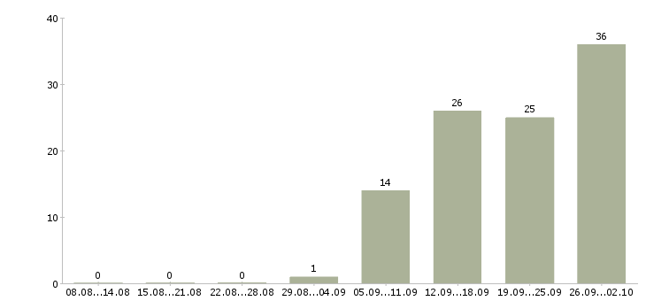 Работа требуются сотрудники в офис в Волгограде - Число вакансий в Волгограде по специальности требуются сотрудники в офис за 2 месяца