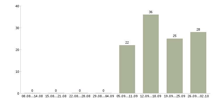 Работа специалист корпоративного отдела в Екатеринбурге - Число вакансий в Екатеринбурге по специальности специалист корпоративного отдела за 2 месяца