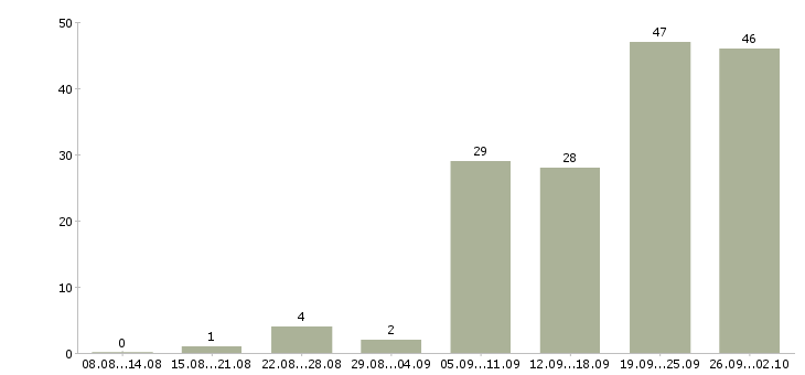 Работа менеджер организации в Иваново - Число вакансий в Иваново по специальности менеджер организации за 2 месяца
