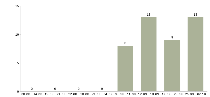 Работа предлагаем удаленную работу в Иркутске - Число вакансий в Иркутске по специальности предлагаем удаленную работу за 2 месяца