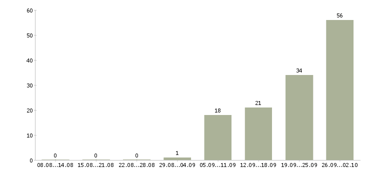 Работа продавец спецодежды в Казани - Число вакансий в Казани по специальности продавец спецодежды за 2 месяца