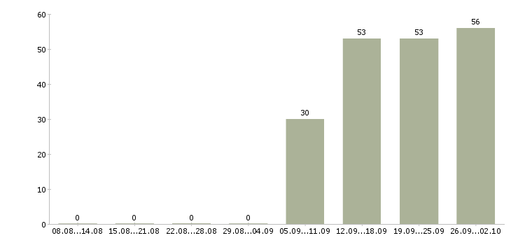 Работа дома для каждого в Кемерово - Число вакансий в Кемерово по специальности дома для каждого за 2 месяца