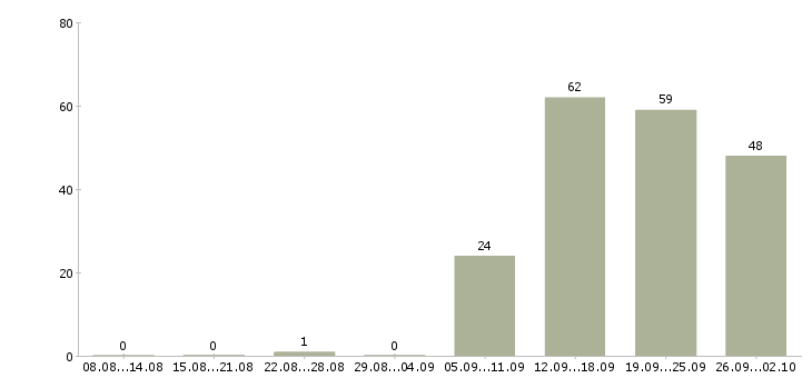Работа менеджер для работы с персоналом в Кемерово - Число вакансий в Кемерово по специальности менеджер для работы с персоналом за 2 месяца