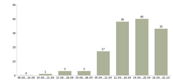 Работа менеджер по товарам в Кемерово - Число вакансий в Кемерово по специальности менеджер по товарам за 2 месяца