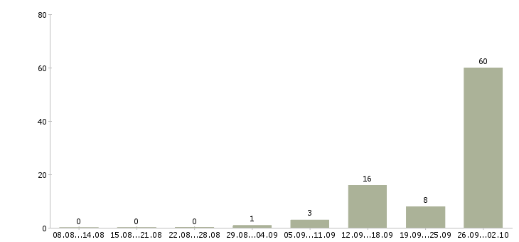 Работа кассир на вахту в Кирове - Число вакансий в Кирове по специальности кассир на вахту за 2 месяца