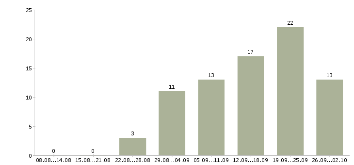 Работа консультантом в интернете в Кирове - Число вакансий в Кирове по специальности консультантом в интернете за 2 месяца
