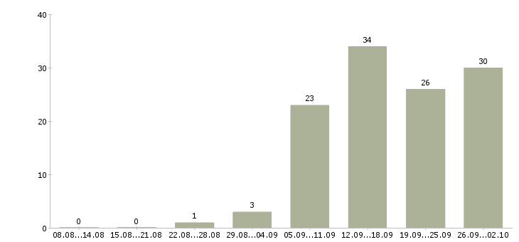 Работа пользователь пк в Королеве - Число вакансий в Королеве по специальности пользователь пк за 2 месяца