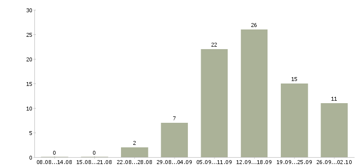 Работа менеджер по удаленной работе в Красноярске - Число вакансий в Красноярске по специальности менеджер по удаленной работе за 2 месяца