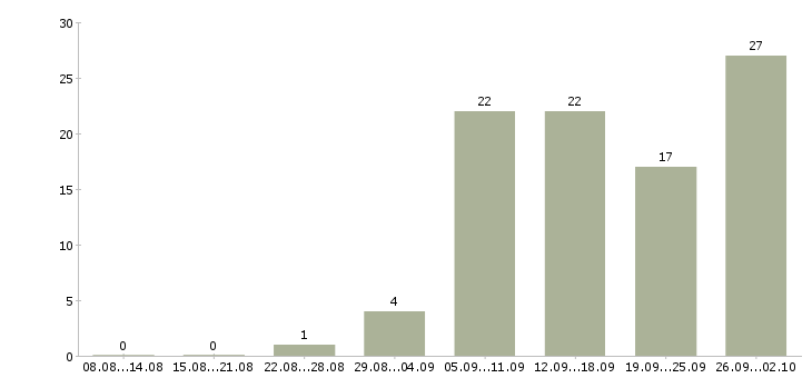 Работа сотрудник на лето в Кургане - Число вакансий в Кургане по специальности сотрудник на лето за 2 месяца