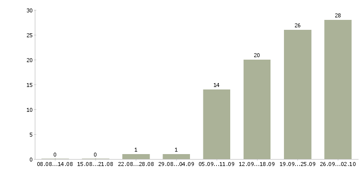 Работа ведущий кредитный специалист в Москве - Число вакансий в Москве по специальности ведущий кредитный специалист за 2 месяца