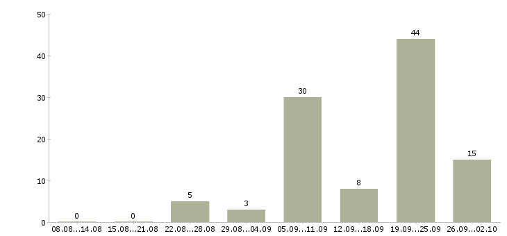 Работа водители на самосвалы в Москве - Число вакансий в Москве по специальности водители на самосвалы за 2 месяца